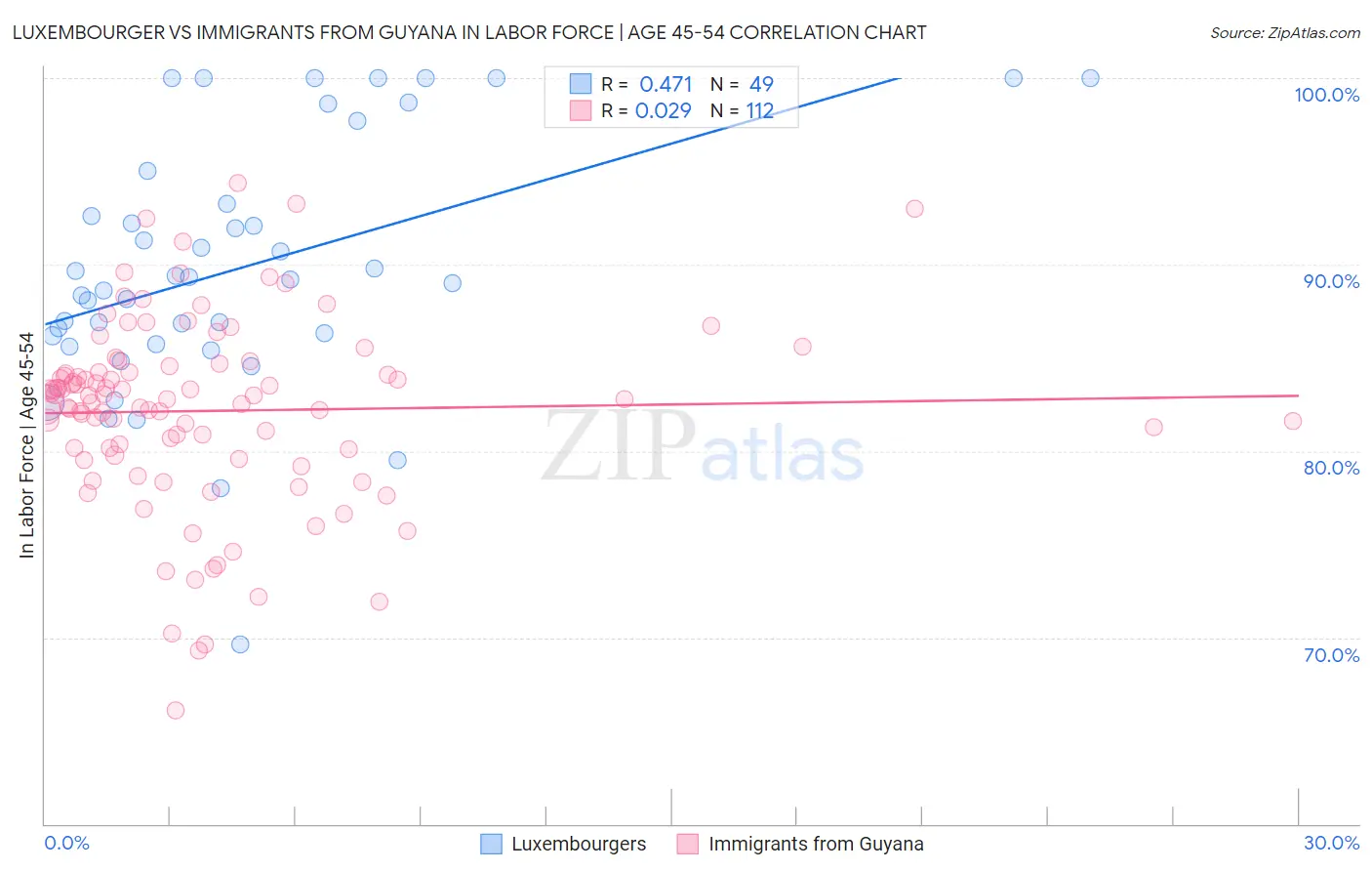 Luxembourger vs Immigrants from Guyana In Labor Force | Age 45-54