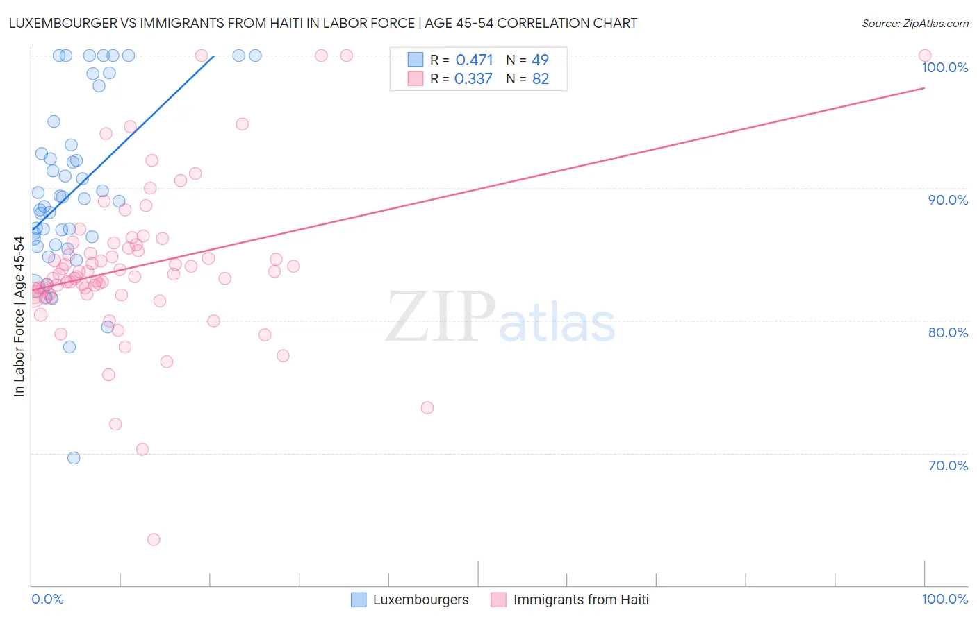 Luxembourger vs Immigrants from Haiti In Labor Force | Age 45-54