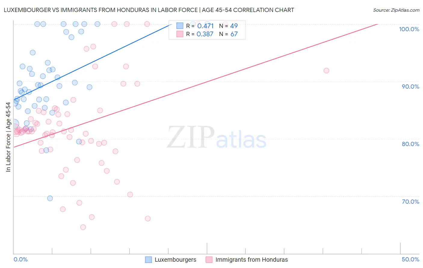 Luxembourger vs Immigrants from Honduras In Labor Force | Age 45-54