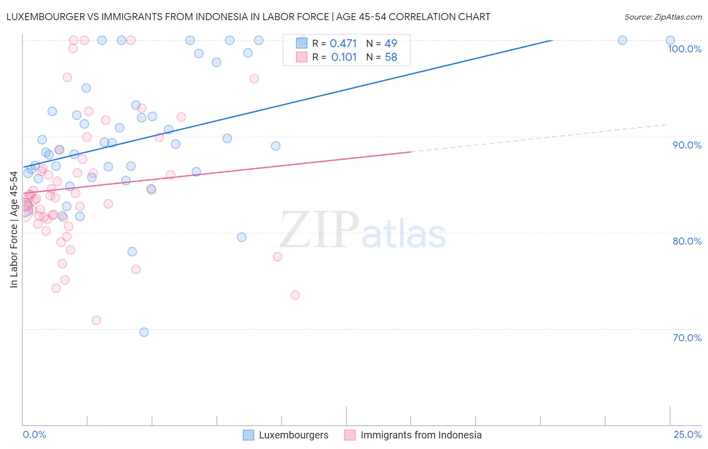 Luxembourger vs Immigrants from Indonesia In Labor Force | Age 45-54