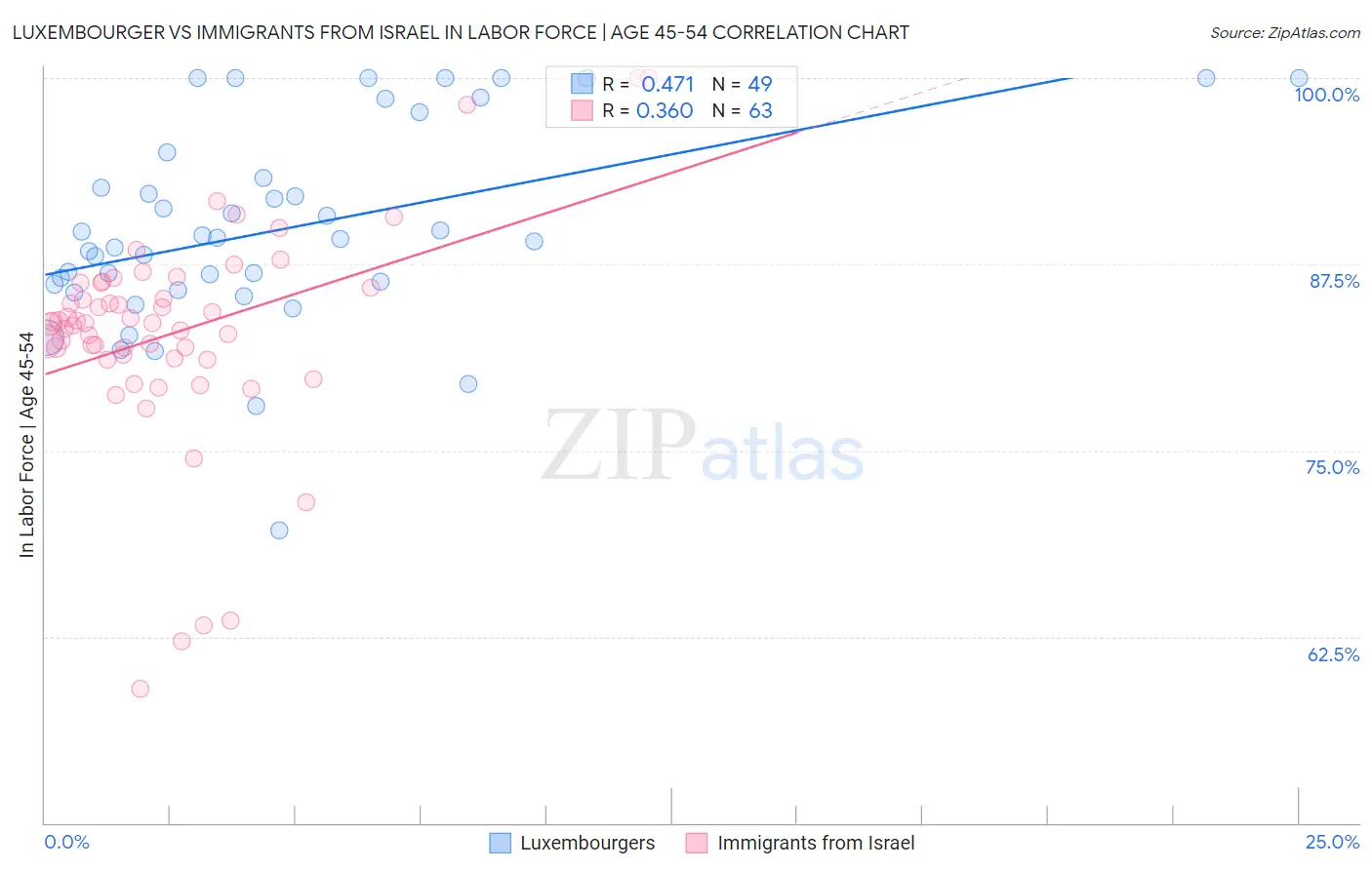 Luxembourger vs Immigrants from Israel In Labor Force | Age 45-54