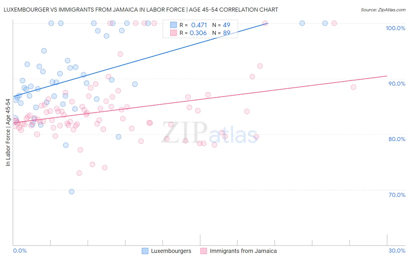 Luxembourger vs Immigrants from Jamaica In Labor Force | Age 45-54