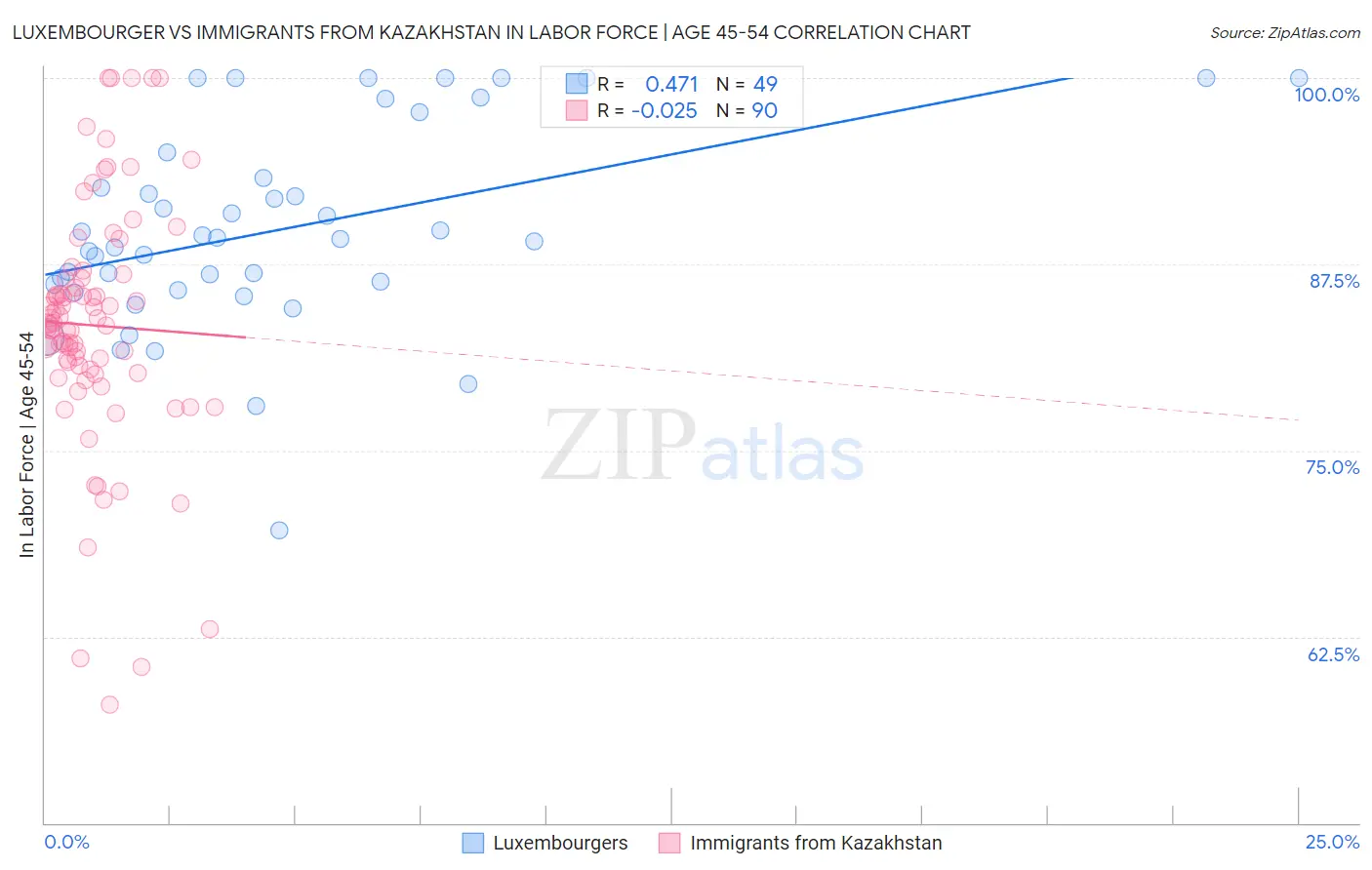 Luxembourger vs Immigrants from Kazakhstan In Labor Force | Age 45-54
