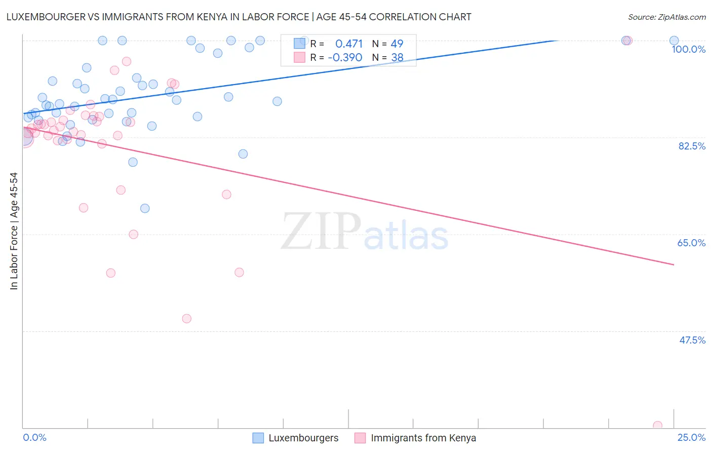Luxembourger vs Immigrants from Kenya In Labor Force | Age 45-54