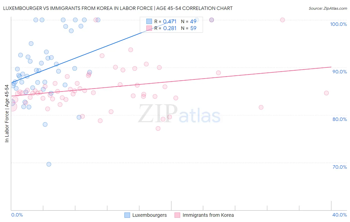 Luxembourger vs Immigrants from Korea In Labor Force | Age 45-54
