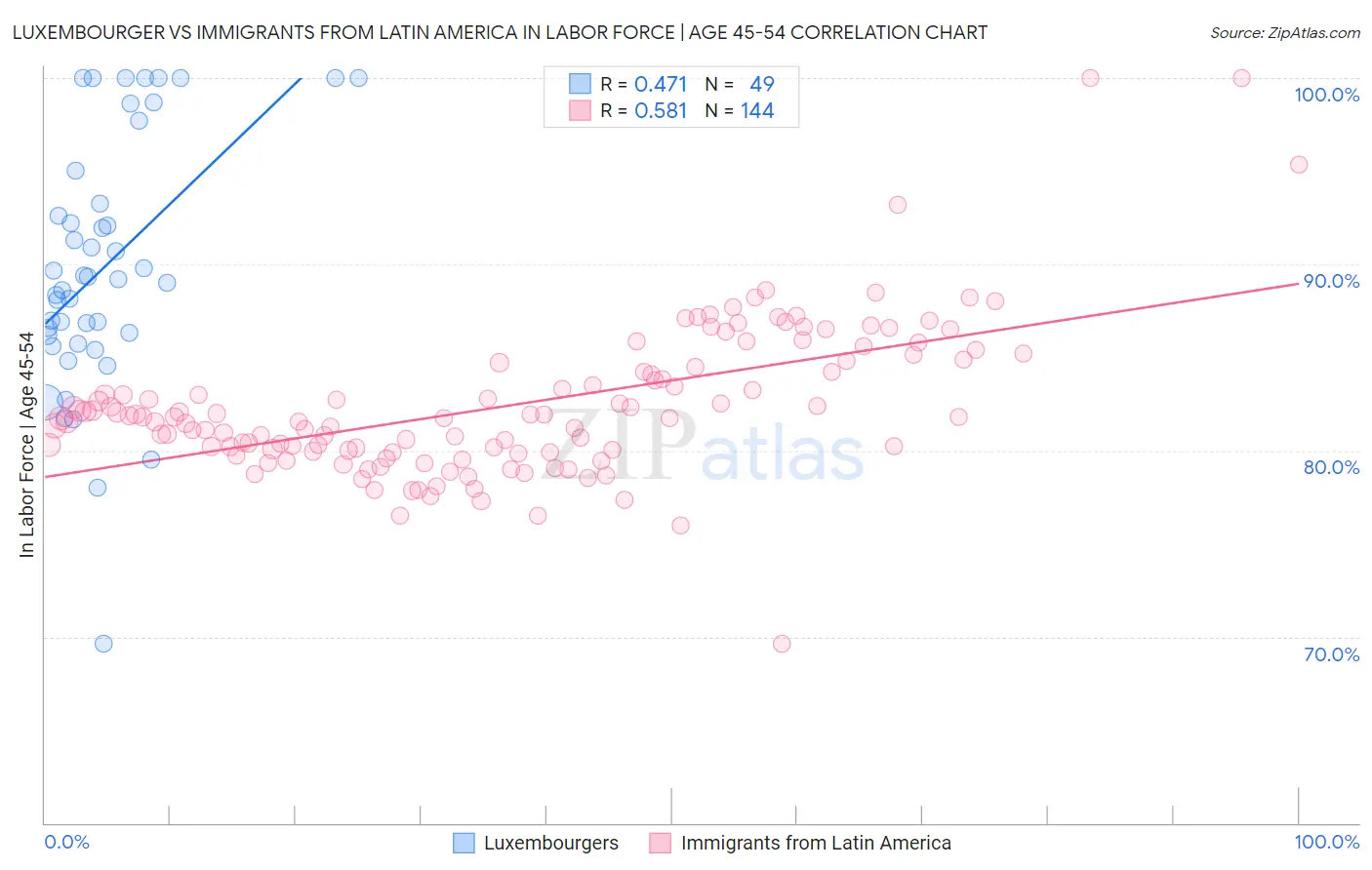 Luxembourger vs Immigrants from Latin America In Labor Force | Age 45-54