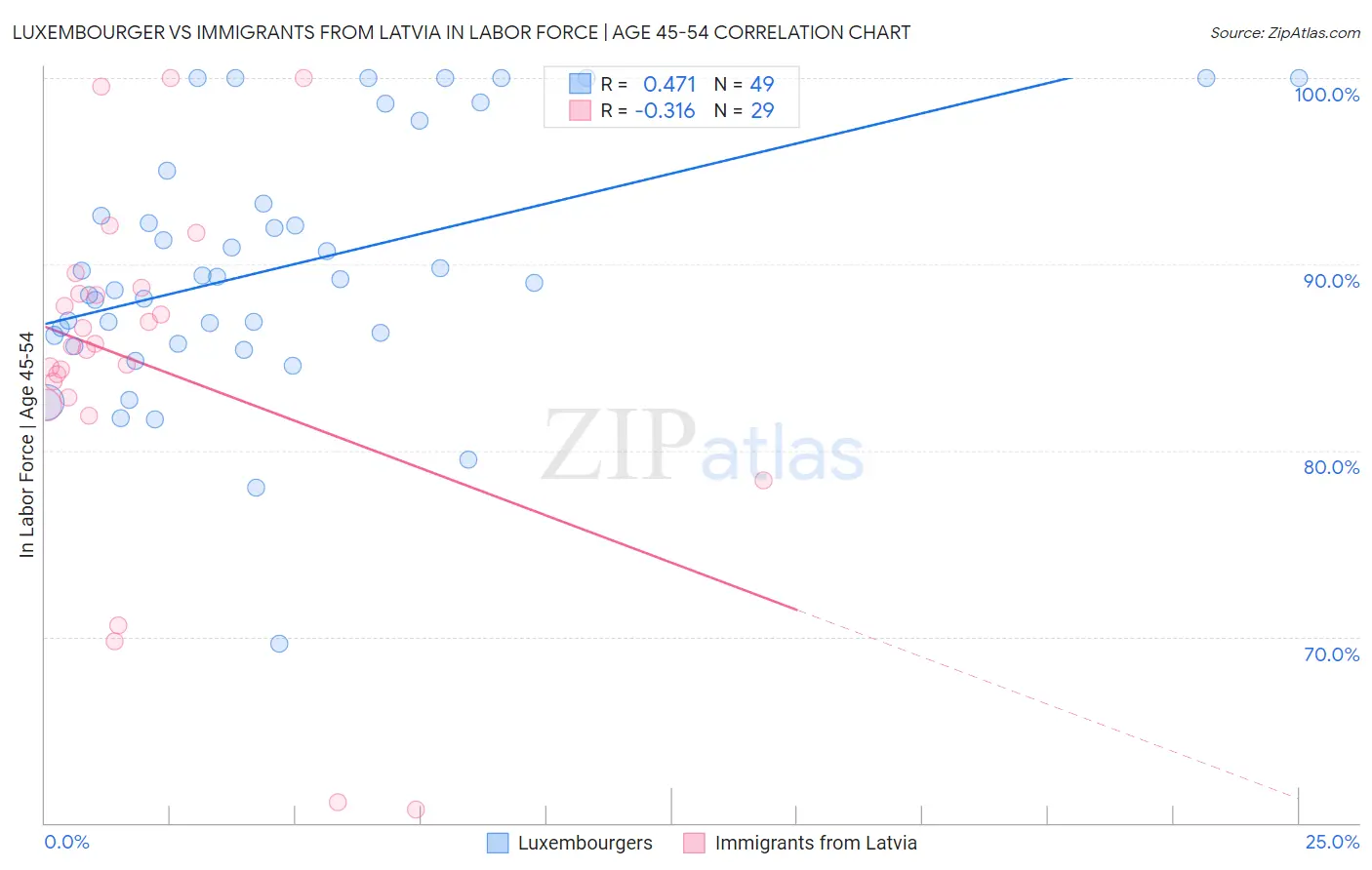 Luxembourger vs Immigrants from Latvia In Labor Force | Age 45-54