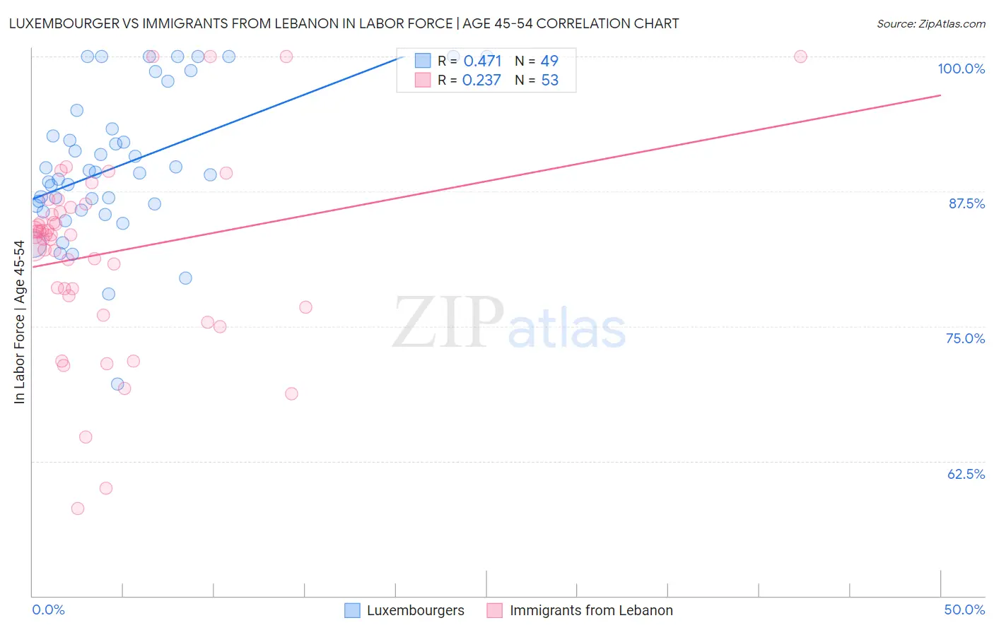 Luxembourger vs Immigrants from Lebanon In Labor Force | Age 45-54