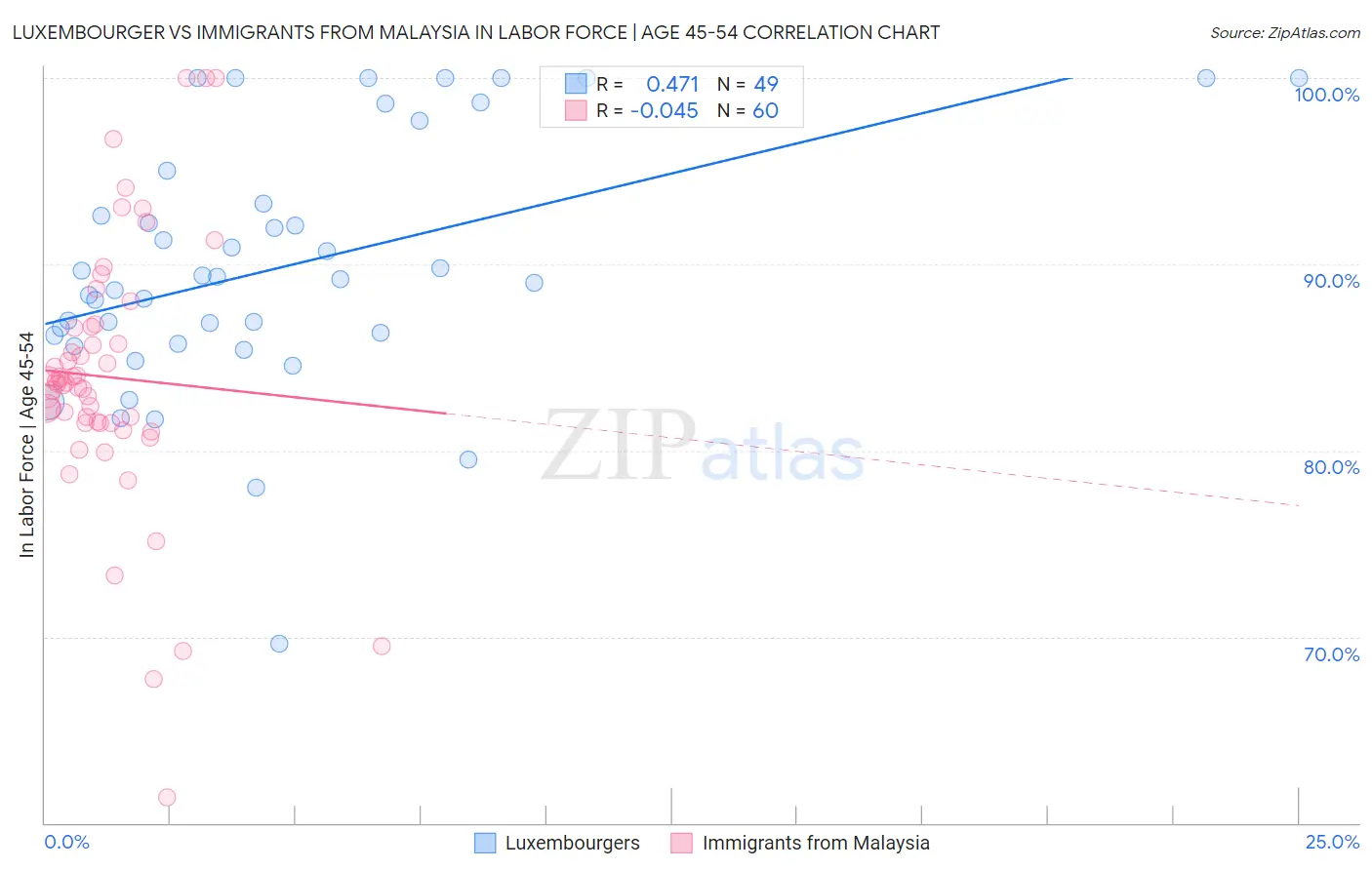 Luxembourger vs Immigrants from Malaysia In Labor Force | Age 45-54
