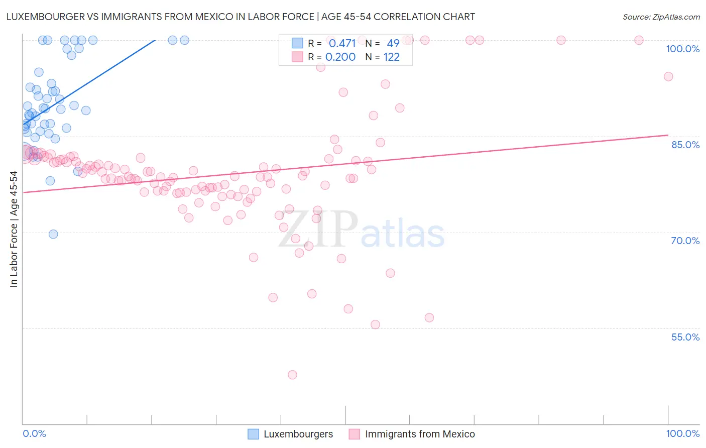 Luxembourger vs Immigrants from Mexico In Labor Force | Age 45-54