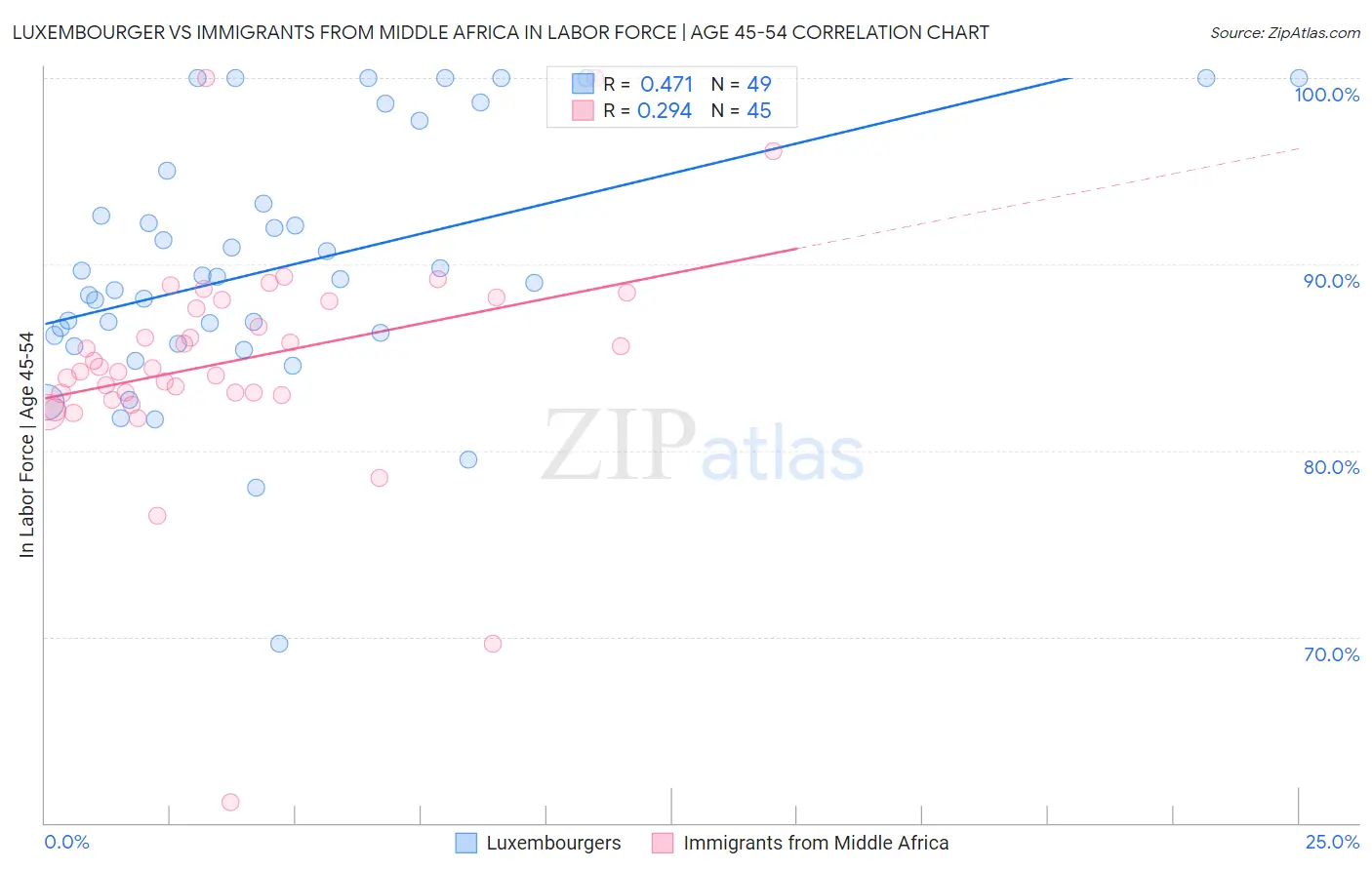 Luxembourger vs Immigrants from Middle Africa In Labor Force | Age 45-54