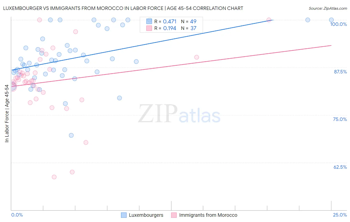 Luxembourger vs Immigrants from Morocco In Labor Force | Age 45-54