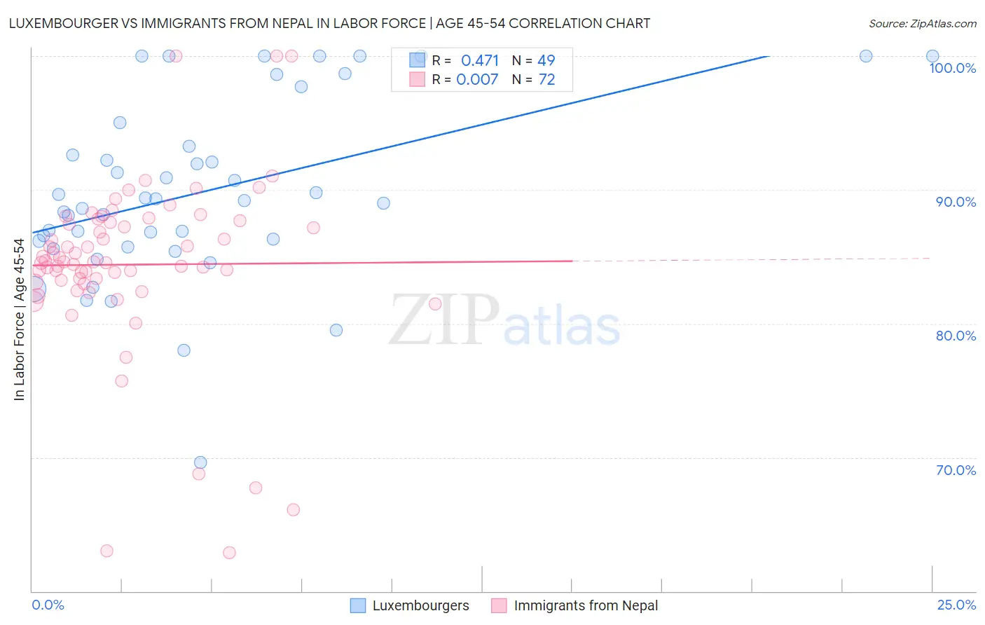 Luxembourger vs Immigrants from Nepal In Labor Force | Age 45-54