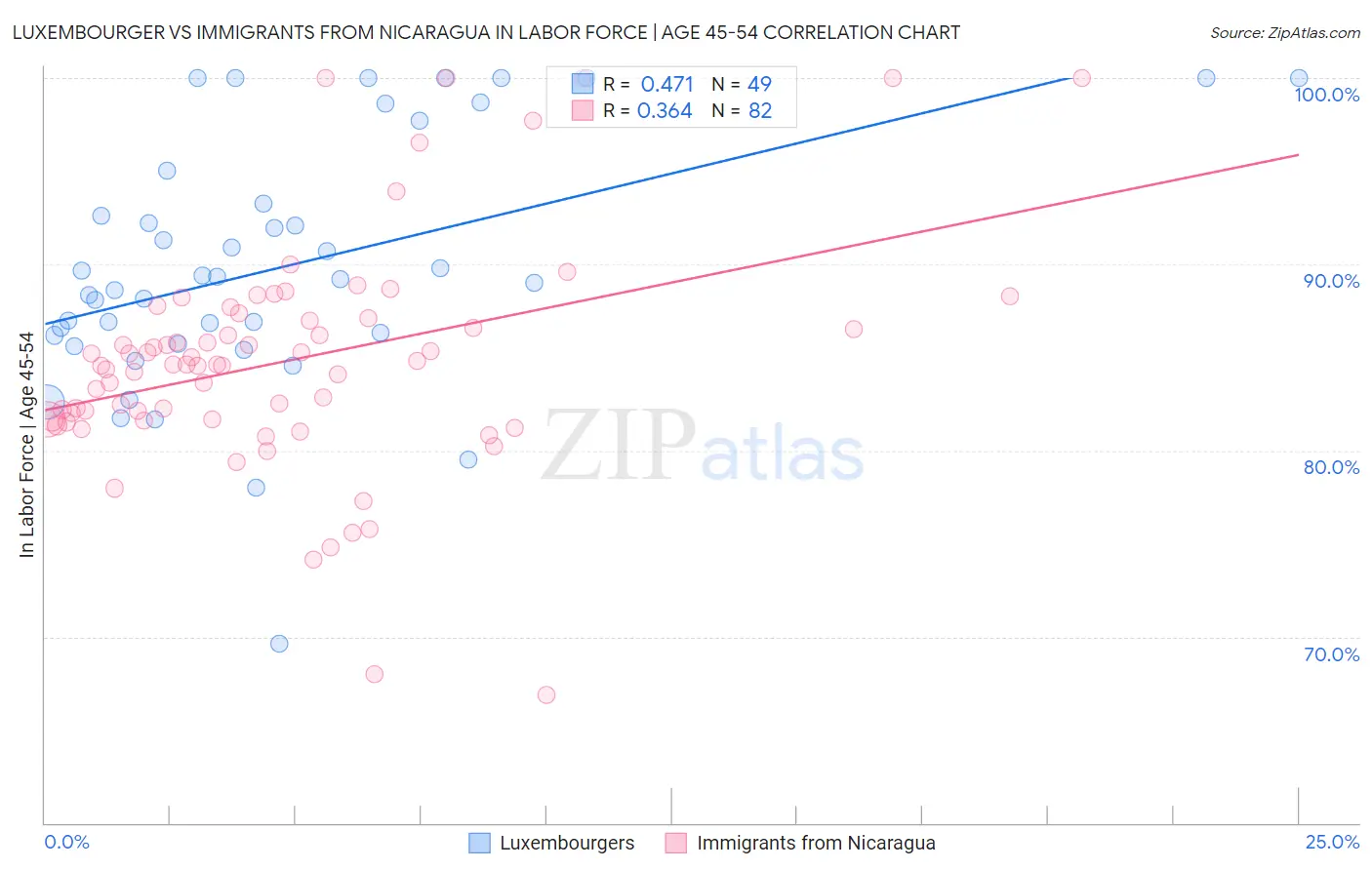 Luxembourger vs Immigrants from Nicaragua In Labor Force | Age 45-54