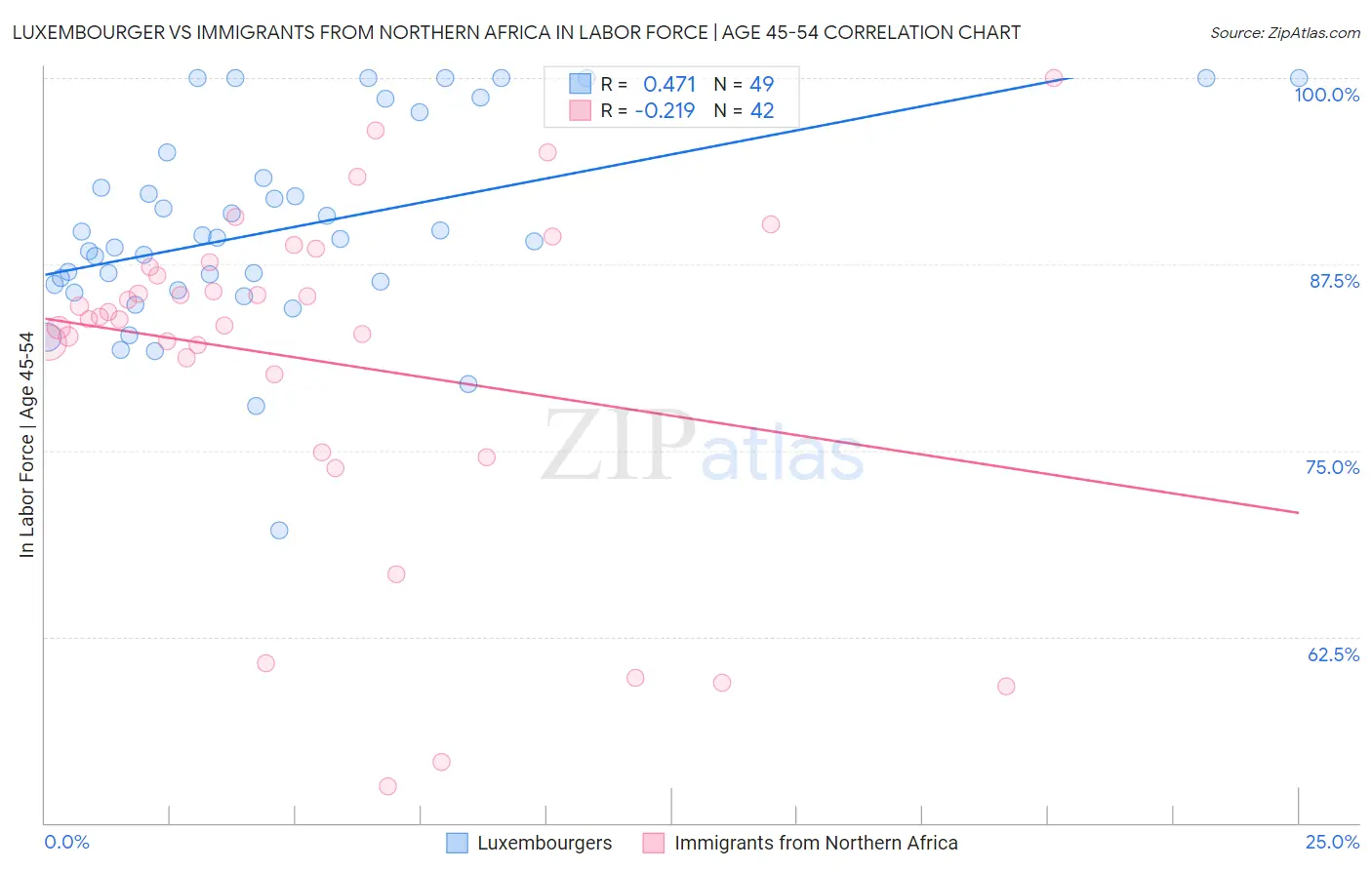 Luxembourger vs Immigrants from Northern Africa In Labor Force | Age 45-54