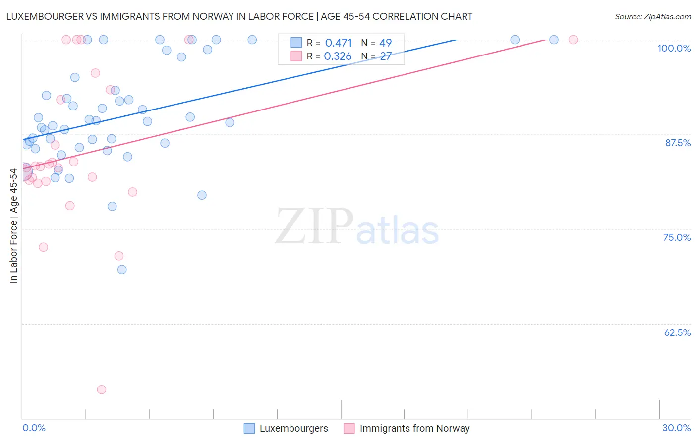 Luxembourger vs Immigrants from Norway In Labor Force | Age 45-54