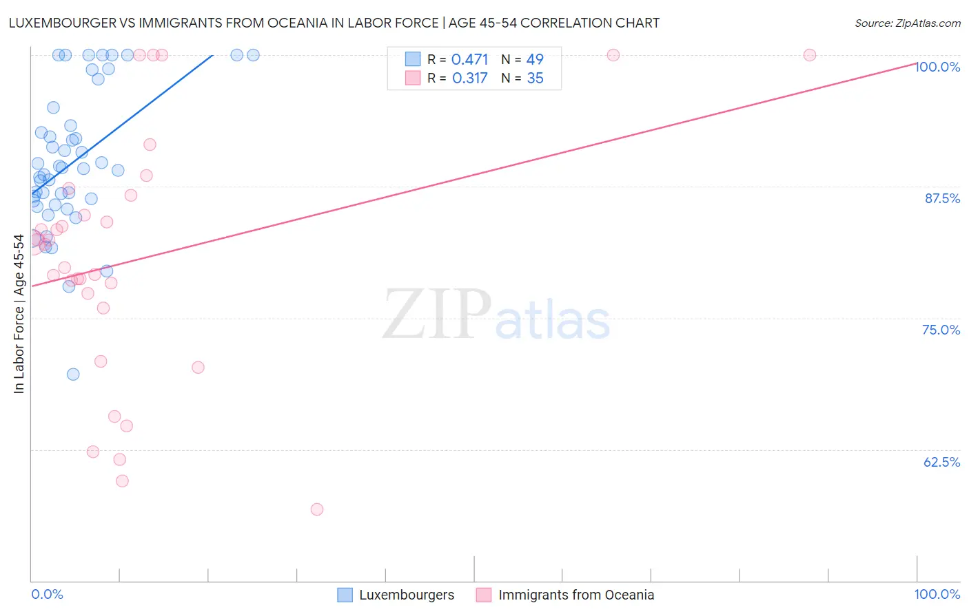 Luxembourger vs Immigrants from Oceania In Labor Force | Age 45-54