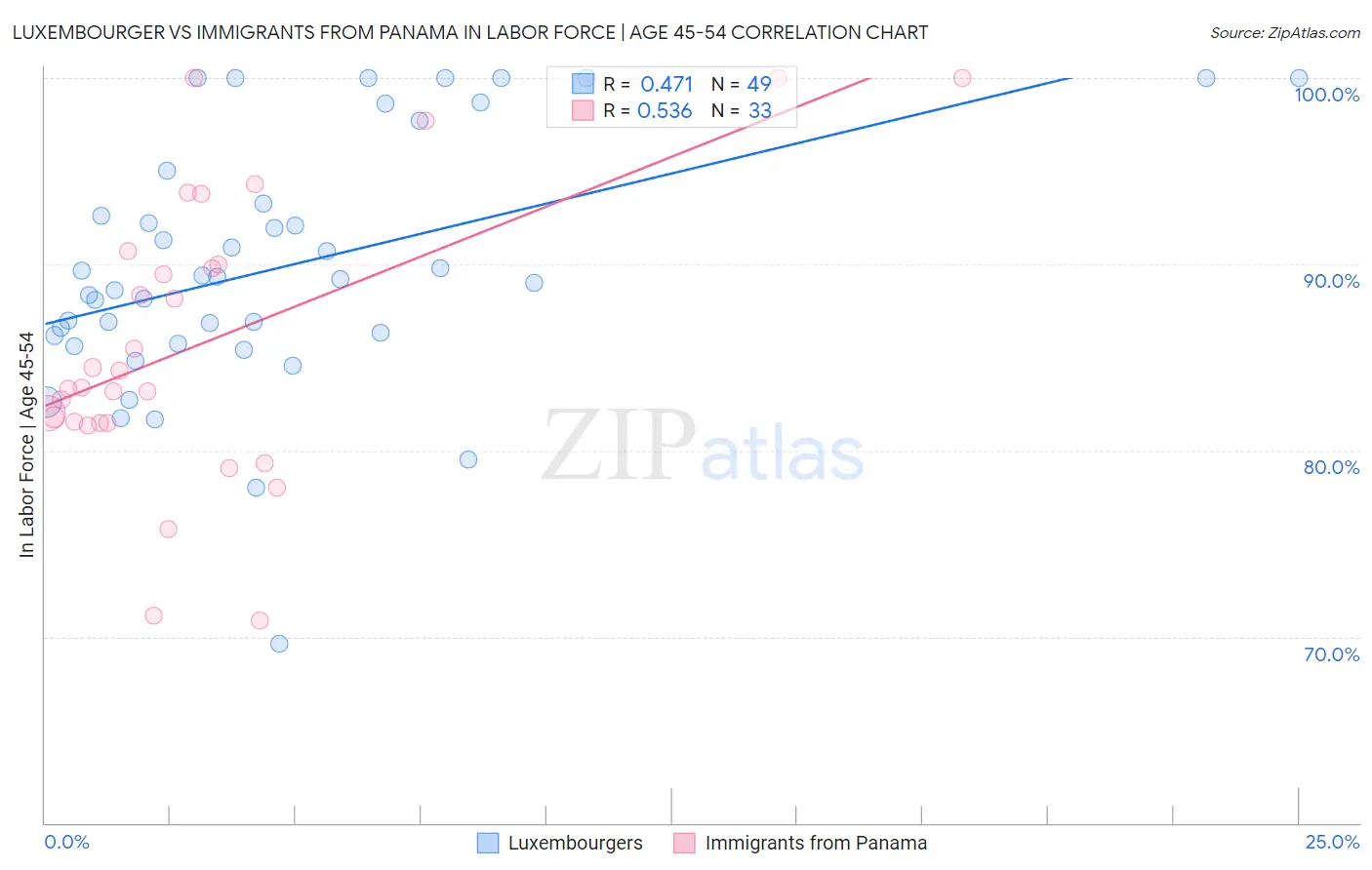 Luxembourger vs Immigrants from Panama In Labor Force | Age 45-54