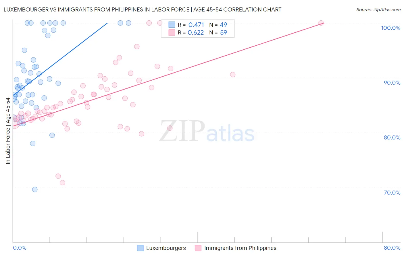 Luxembourger vs Immigrants from Philippines In Labor Force | Age 45-54