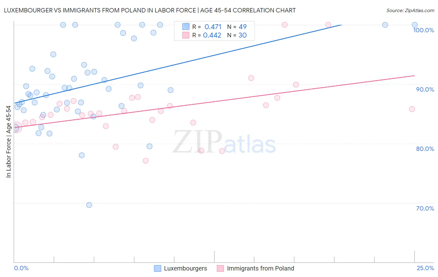 Luxembourger vs Immigrants from Poland In Labor Force | Age 45-54