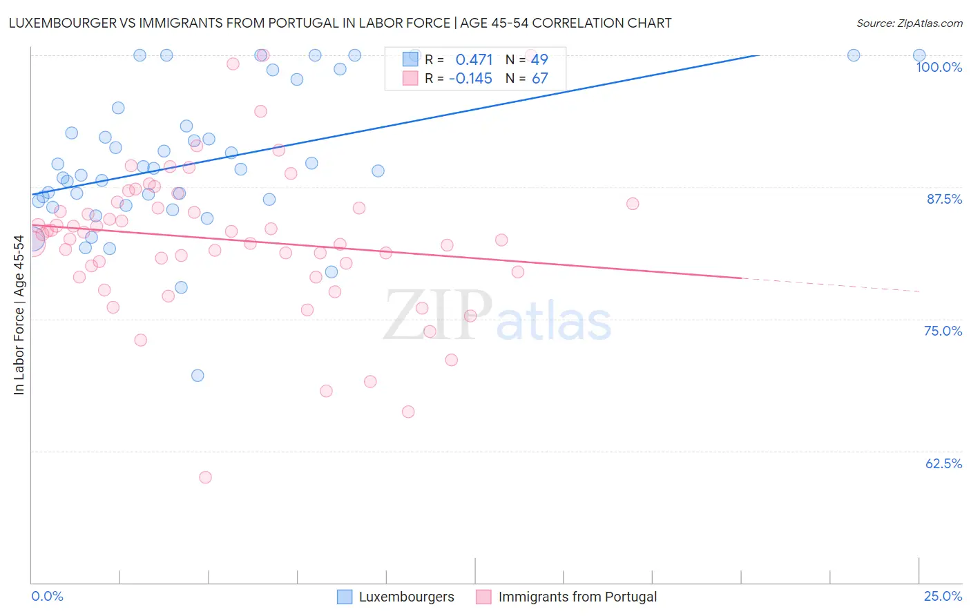 Luxembourger vs Immigrants from Portugal In Labor Force | Age 45-54
