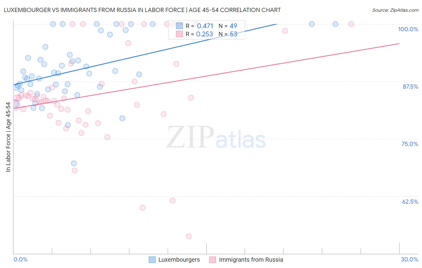 Luxembourger vs Immigrants from Russia In Labor Force | Age 45-54