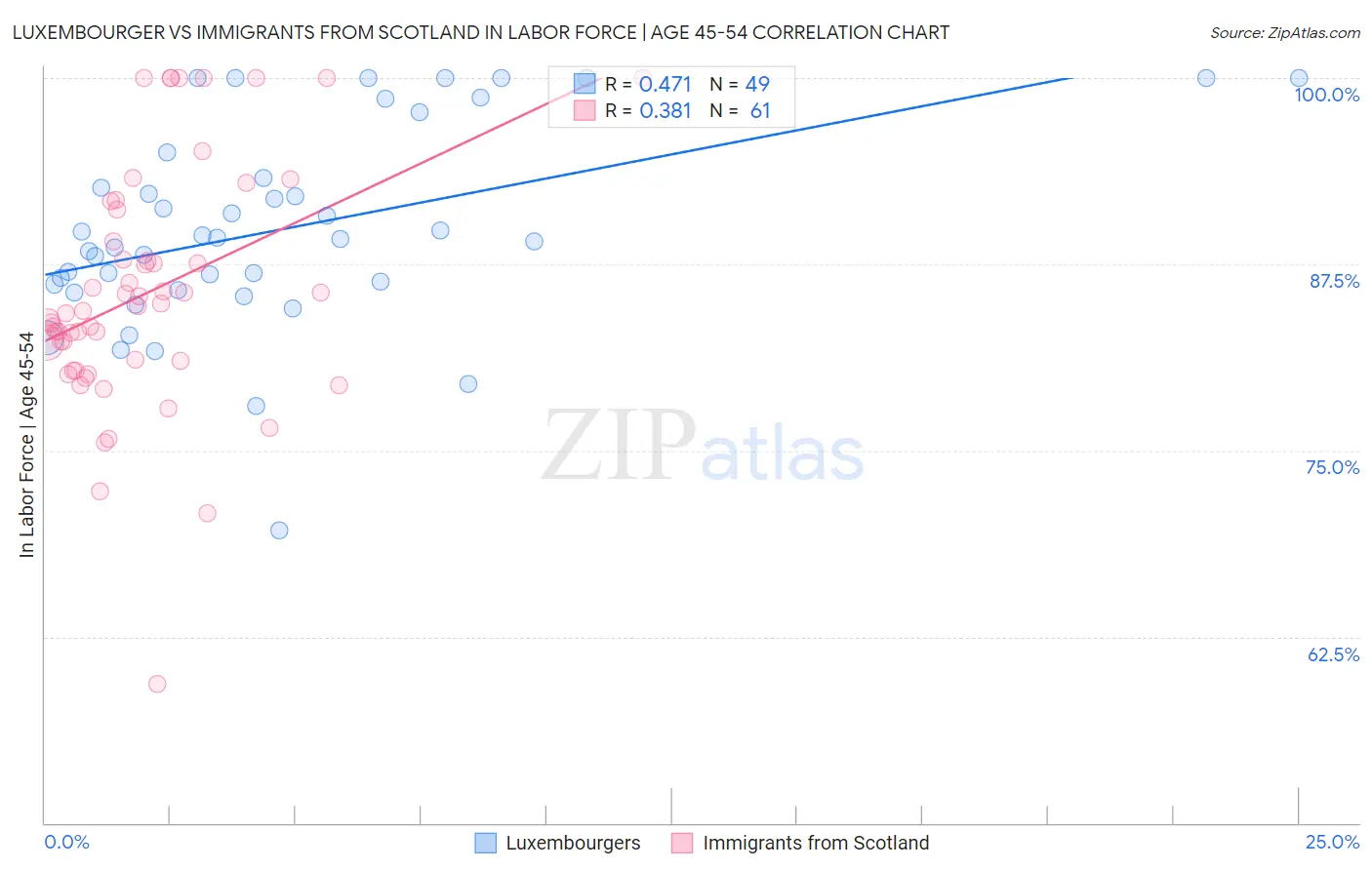 Luxembourger vs Immigrants from Scotland In Labor Force | Age 45-54