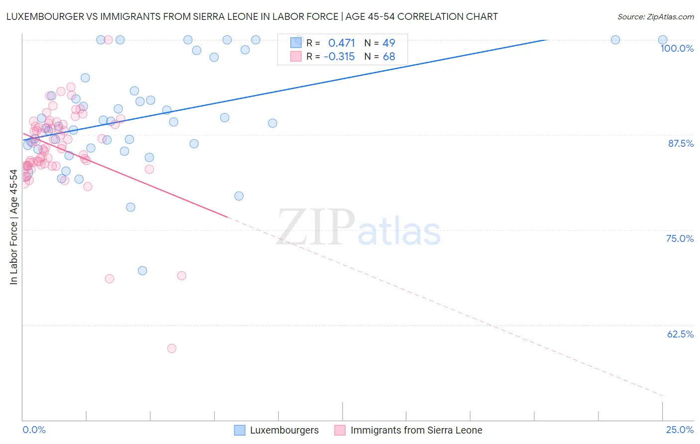 Luxembourger vs Immigrants from Sierra Leone In Labor Force | Age 45-54