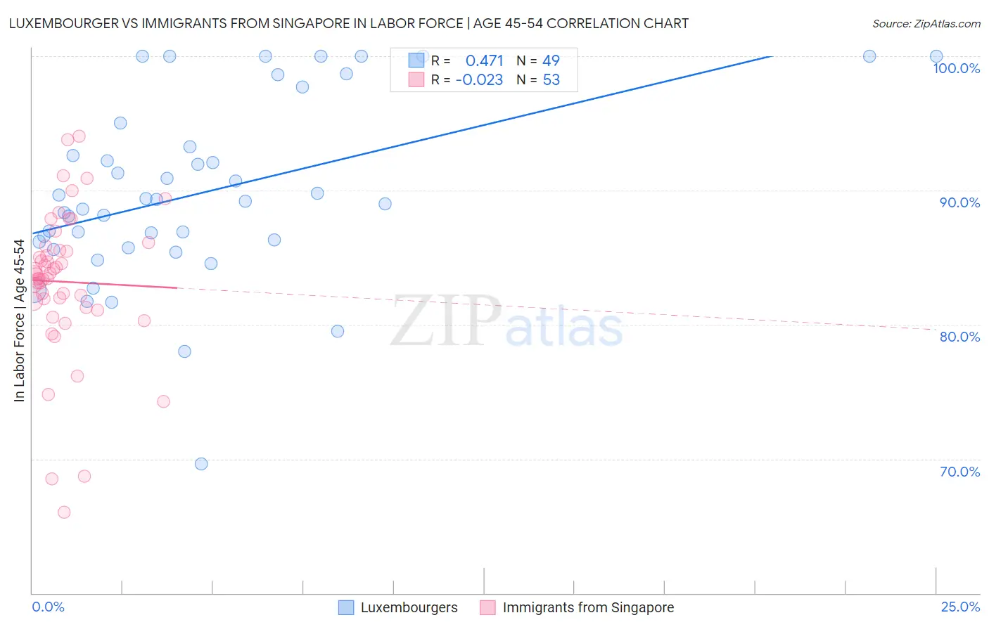 Luxembourger vs Immigrants from Singapore In Labor Force | Age 45-54