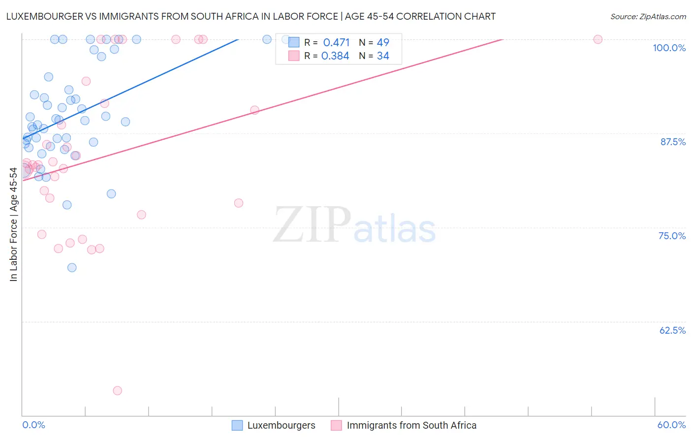 Luxembourger vs Immigrants from South Africa In Labor Force | Age 45-54