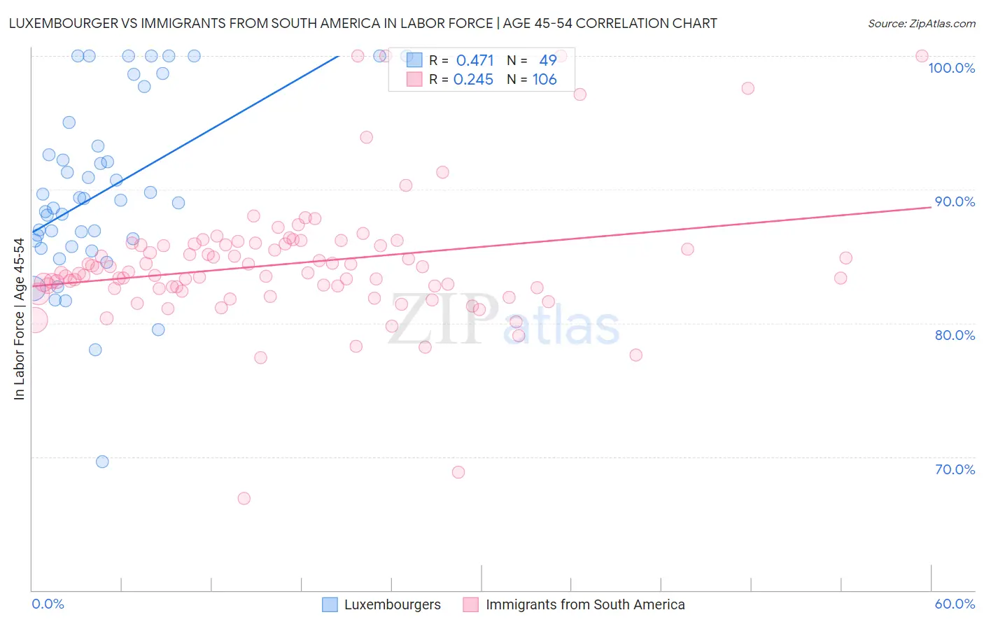 Luxembourger vs Immigrants from South America In Labor Force | Age 45-54