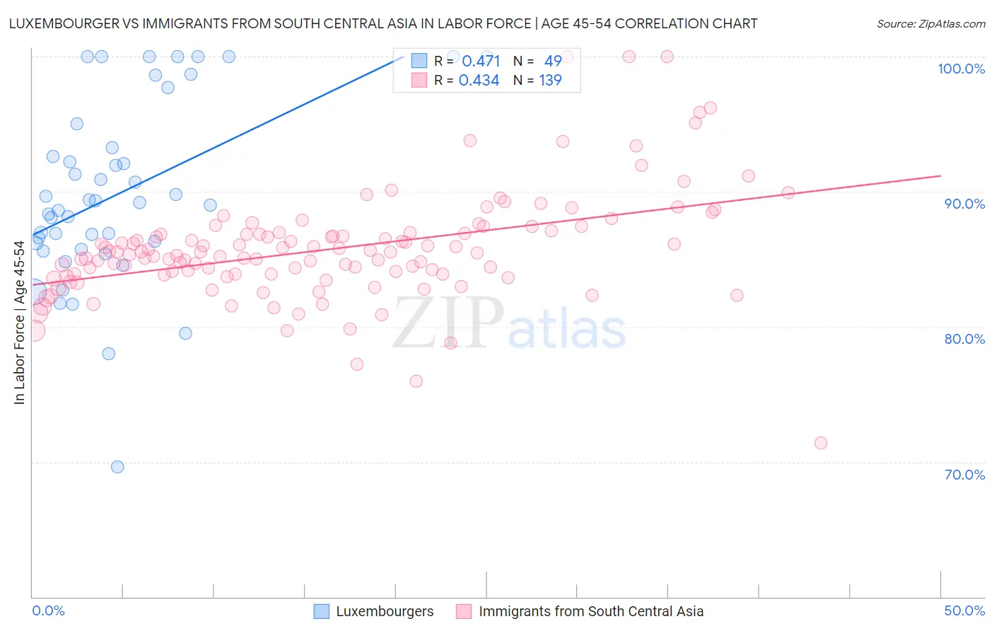 Luxembourger vs Immigrants from South Central Asia In Labor Force | Age 45-54