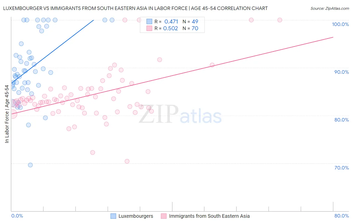 Luxembourger vs Immigrants from South Eastern Asia In Labor Force | Age 45-54