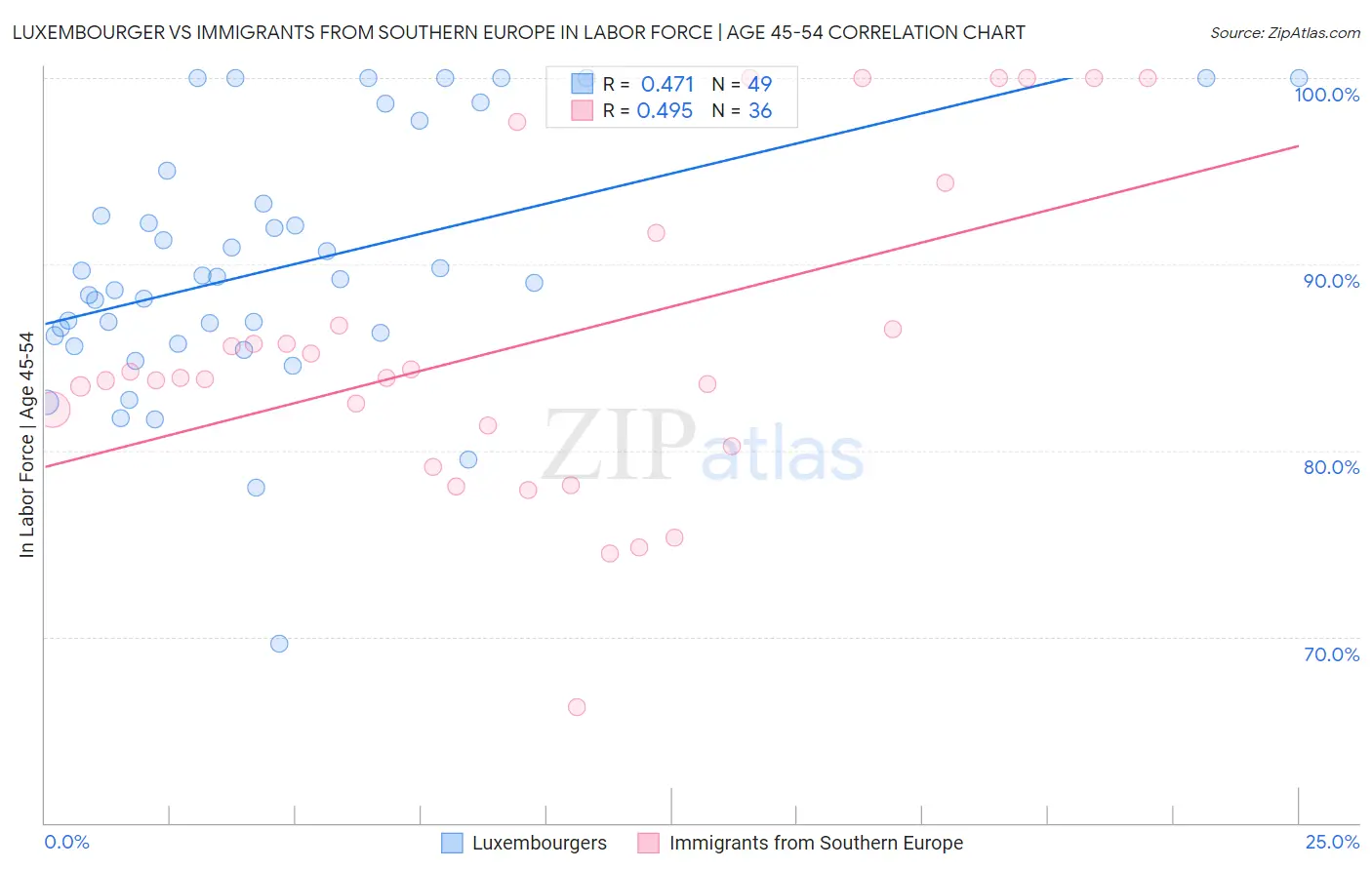 Luxembourger vs Immigrants from Southern Europe In Labor Force | Age 45-54