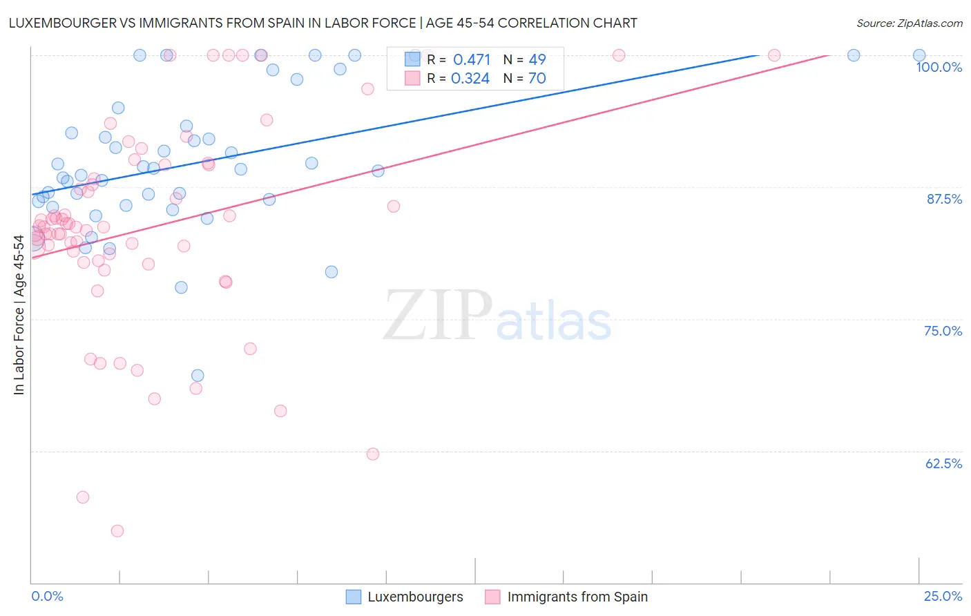 Luxembourger vs Immigrants from Spain In Labor Force | Age 45-54