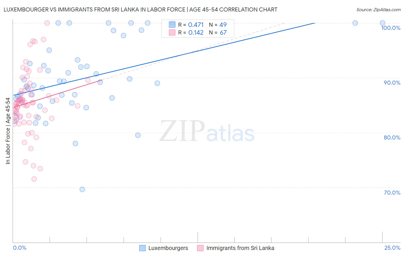 Luxembourger vs Immigrants from Sri Lanka In Labor Force | Age 45-54