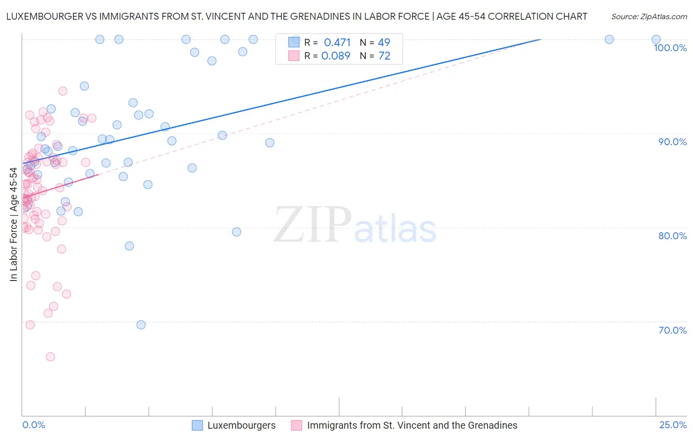 Luxembourger vs Immigrants from St. Vincent and the Grenadines In Labor Force | Age 45-54