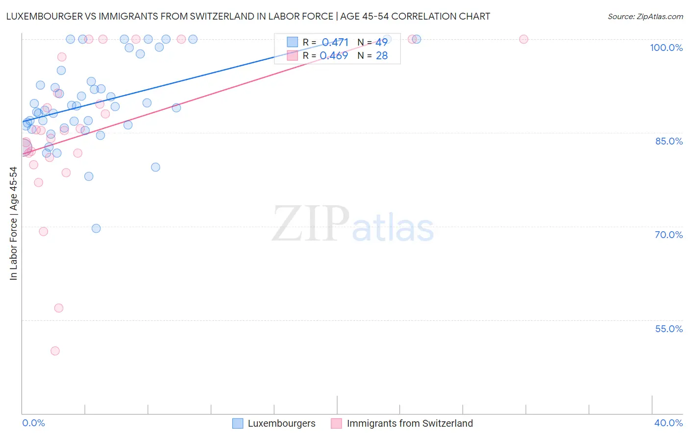 Luxembourger vs Immigrants from Switzerland In Labor Force | Age 45-54