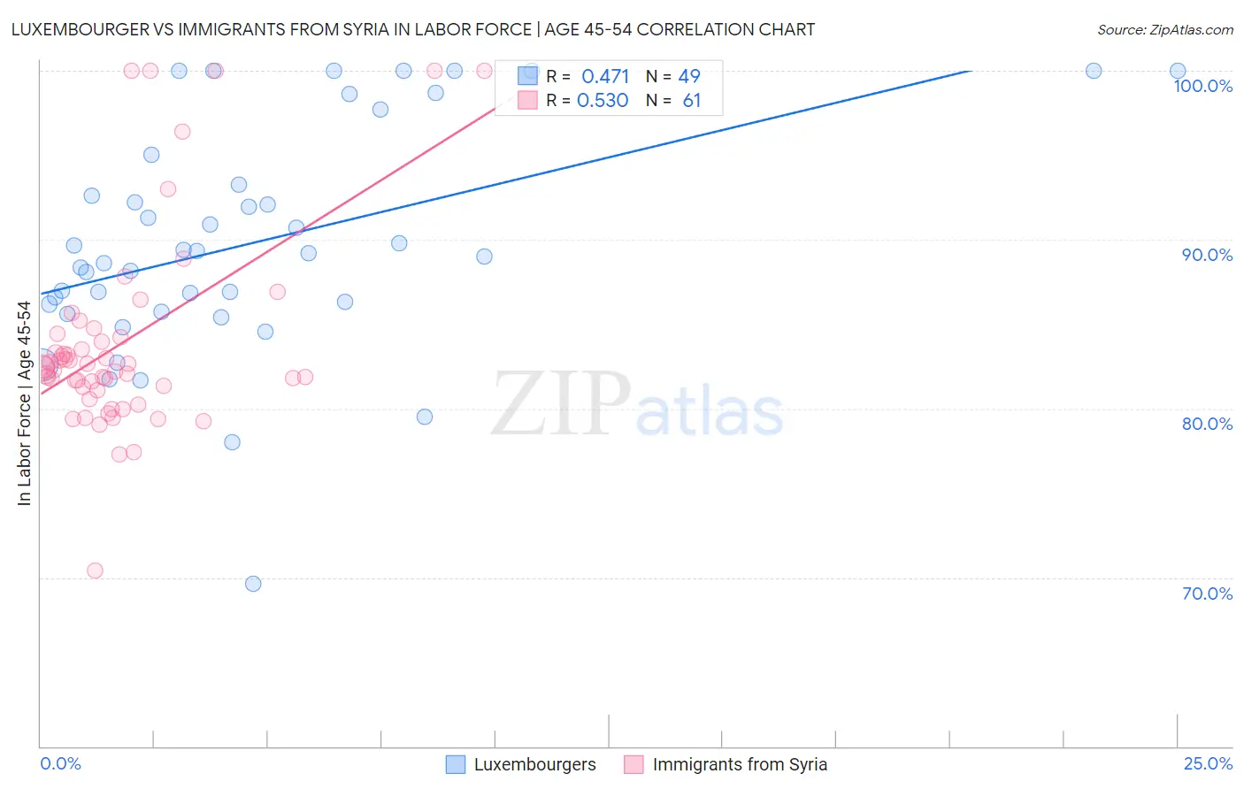 Luxembourger vs Immigrants from Syria In Labor Force | Age 45-54