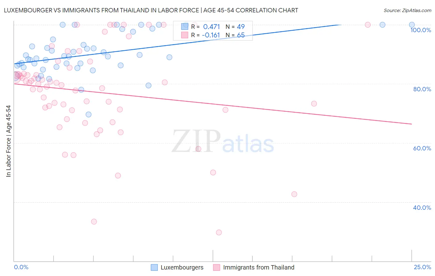 Luxembourger vs Immigrants from Thailand In Labor Force | Age 45-54