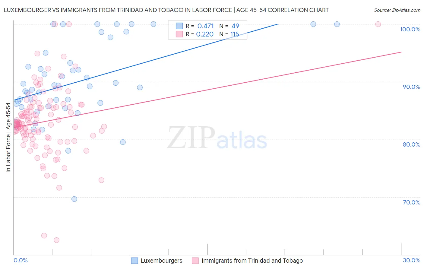 Luxembourger vs Immigrants from Trinidad and Tobago In Labor Force | Age 45-54