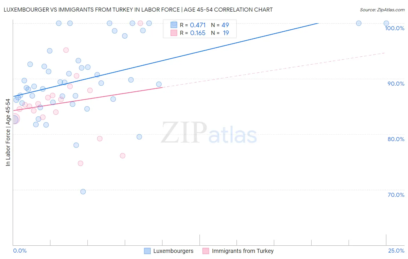 Luxembourger vs Immigrants from Turkey In Labor Force | Age 45-54