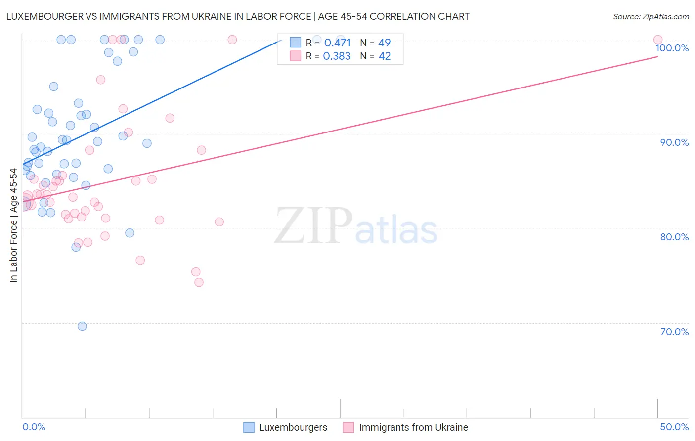 Luxembourger vs Immigrants from Ukraine In Labor Force | Age 45-54