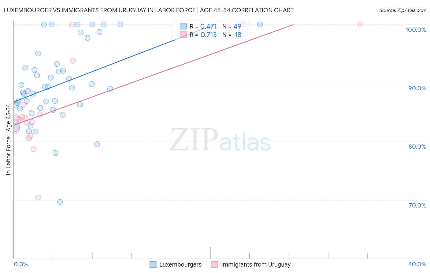 Luxembourger vs Immigrants from Uruguay In Labor Force | Age 45-54