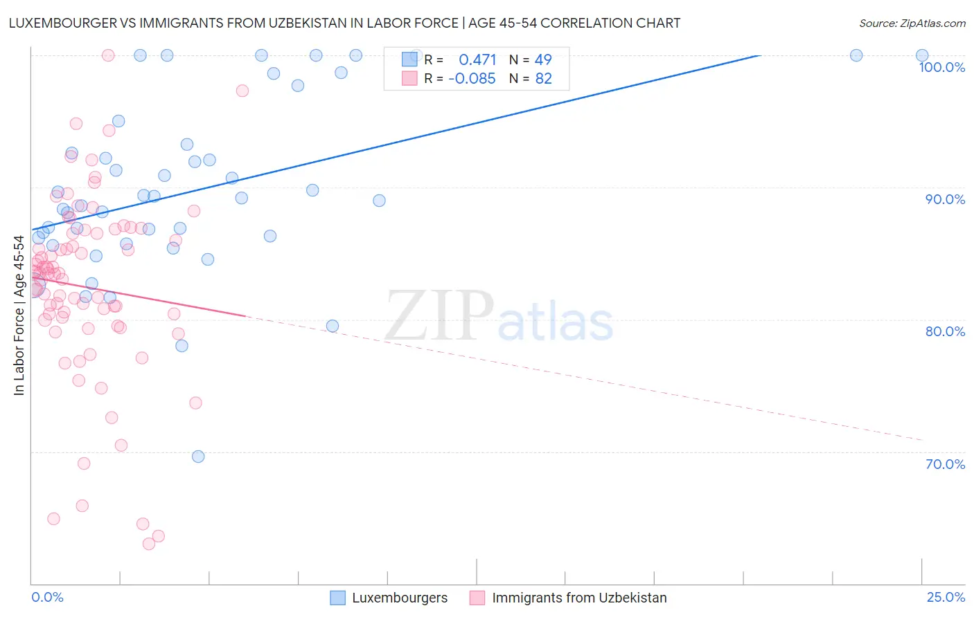 Luxembourger vs Immigrants from Uzbekistan In Labor Force | Age 45-54