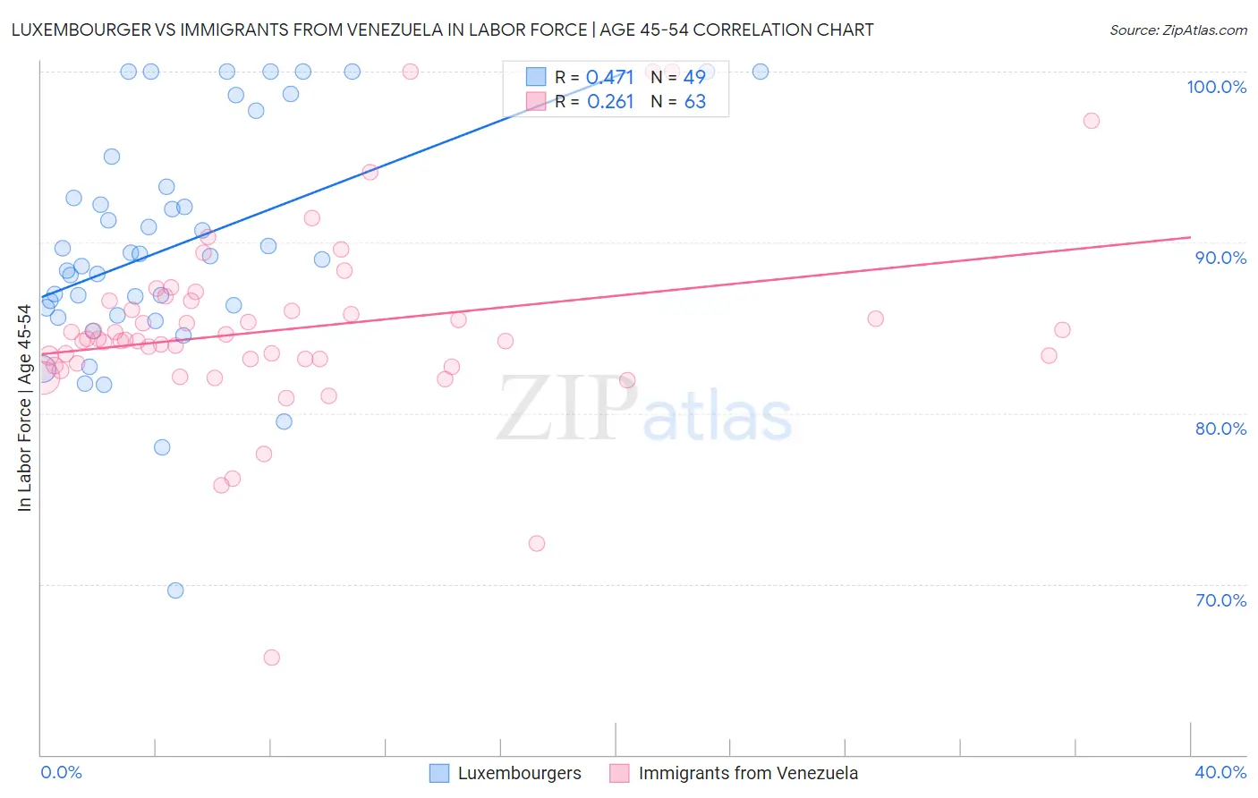 Luxembourger vs Immigrants from Venezuela In Labor Force | Age 45-54