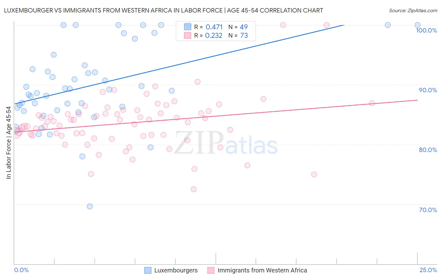 Luxembourger vs Immigrants from Western Africa In Labor Force | Age 45-54