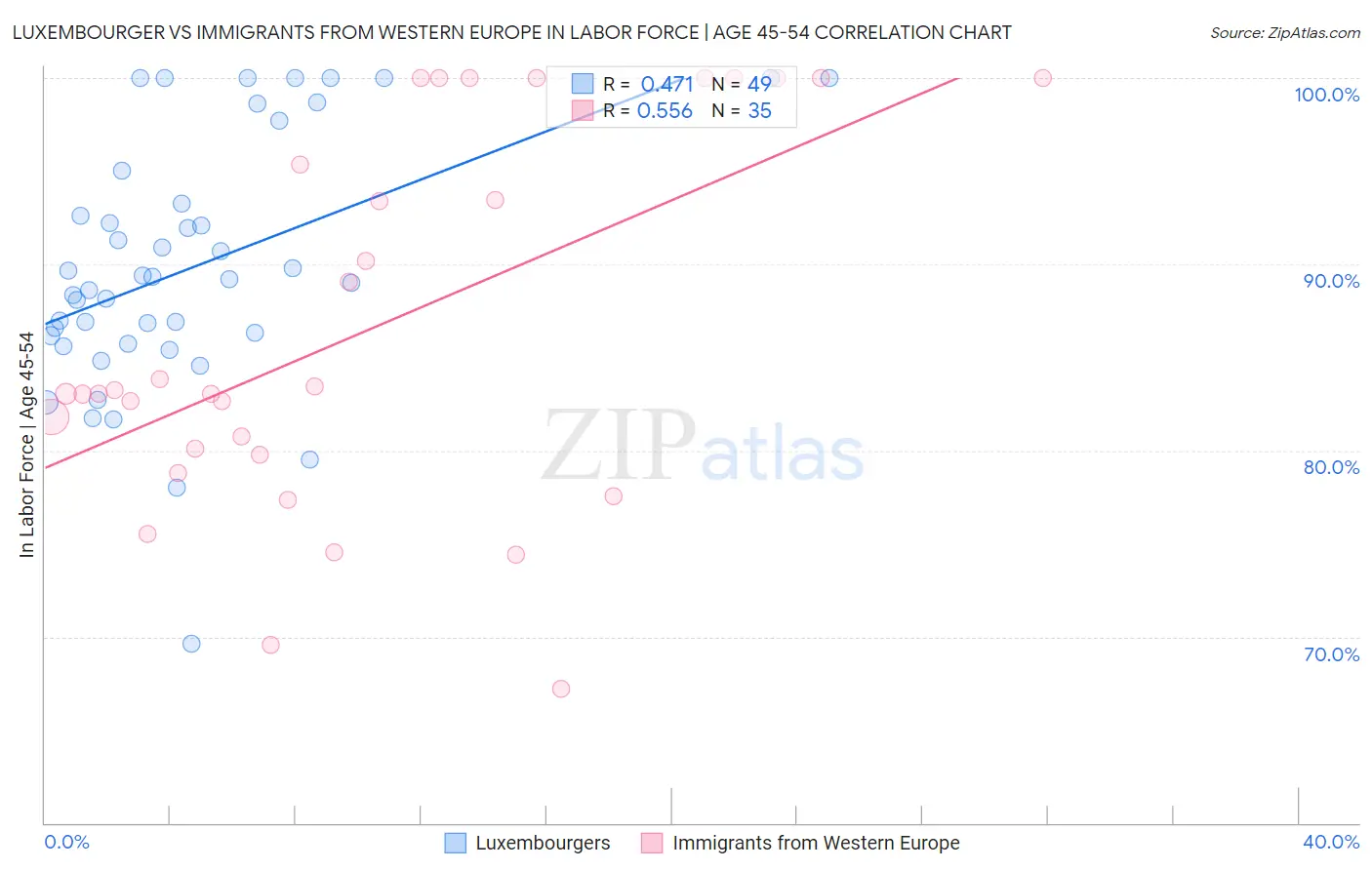 Luxembourger vs Immigrants from Western Europe In Labor Force | Age 45-54