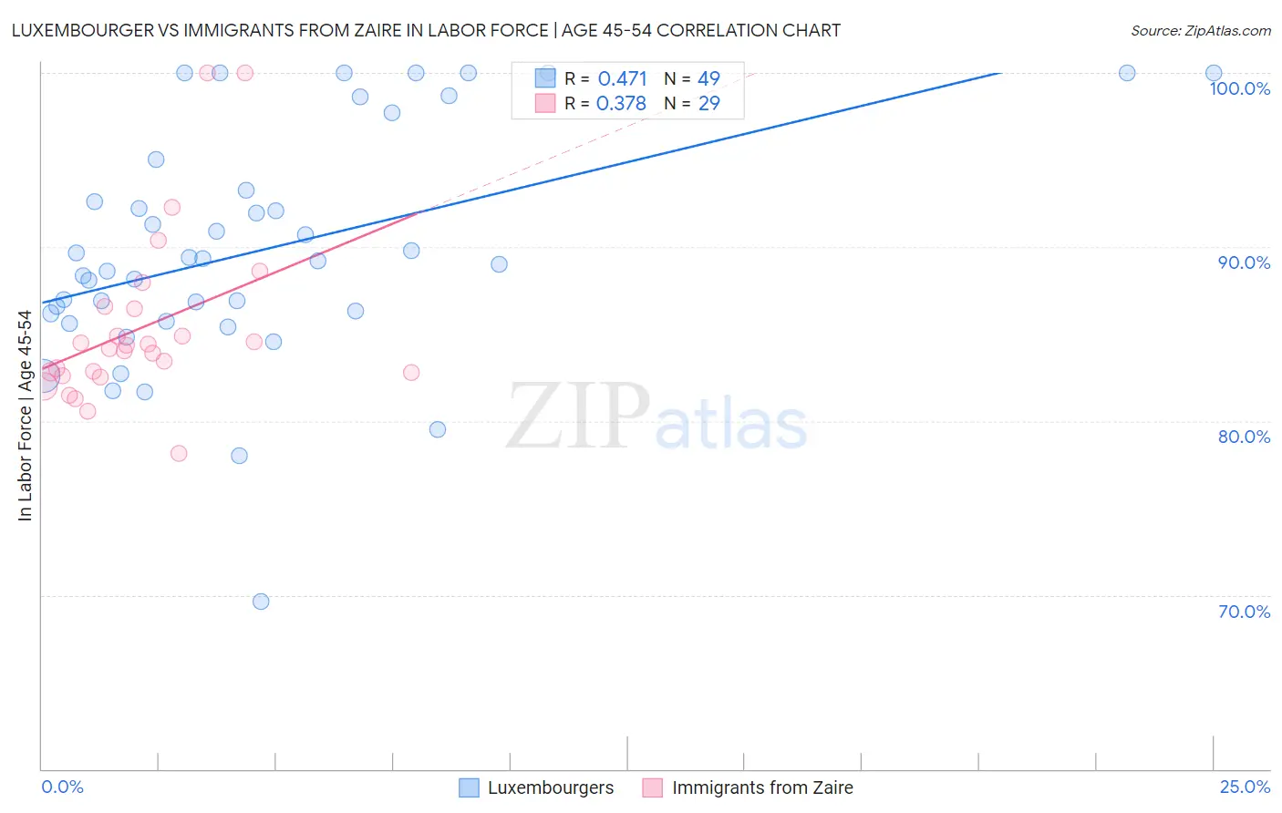 Luxembourger vs Immigrants from Zaire In Labor Force | Age 45-54