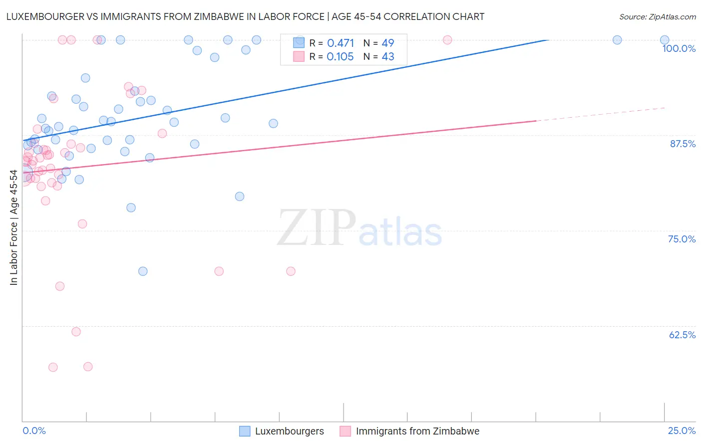 Luxembourger vs Immigrants from Zimbabwe In Labor Force | Age 45-54